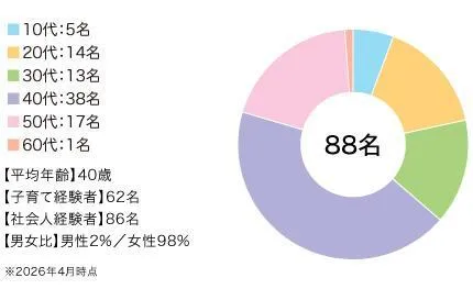 こども學舎のデータ。平均年齢40歳、子育て経験者62名、社会人経験者86名、男女比2%/女性98%